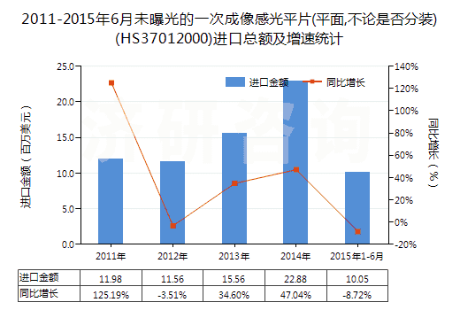 2011-2015年6月未曝光的一次成像感光平片(平面,不論是否分裝)(HS37012000)進(jìn)口總額及增速統(tǒng)計